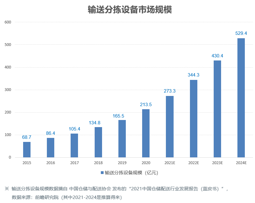 輸送分揀設(shè)備市場(chǎng)規(guī)模.png