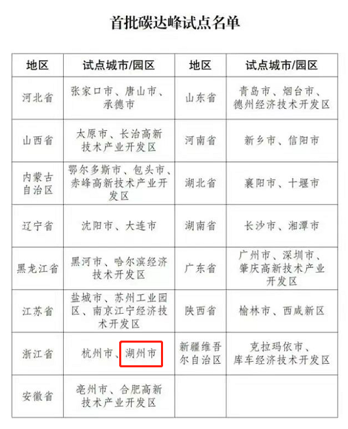 碳達(dá)峰試點(diǎn)城市名單.png